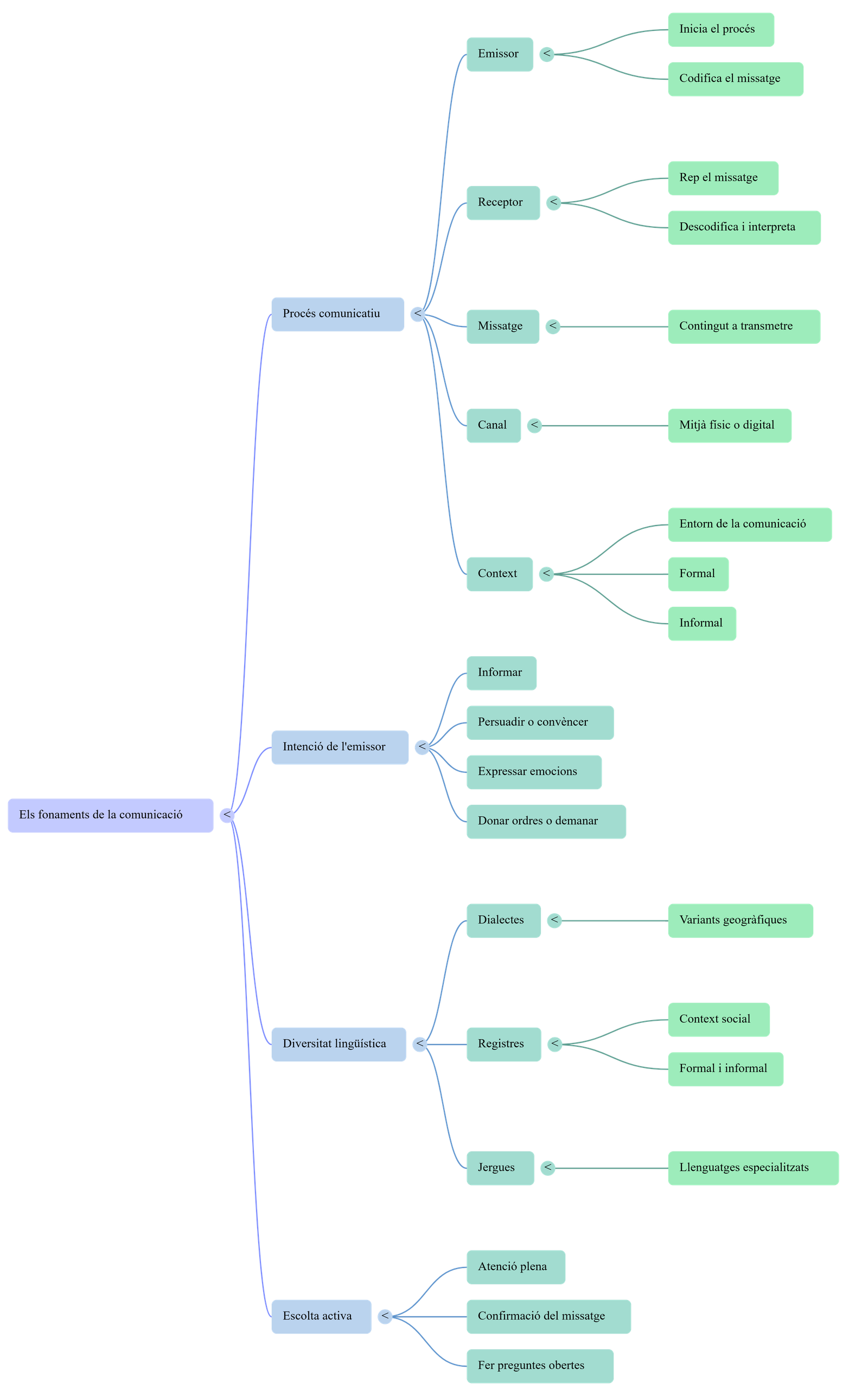 Diagrama del procés de comunicació