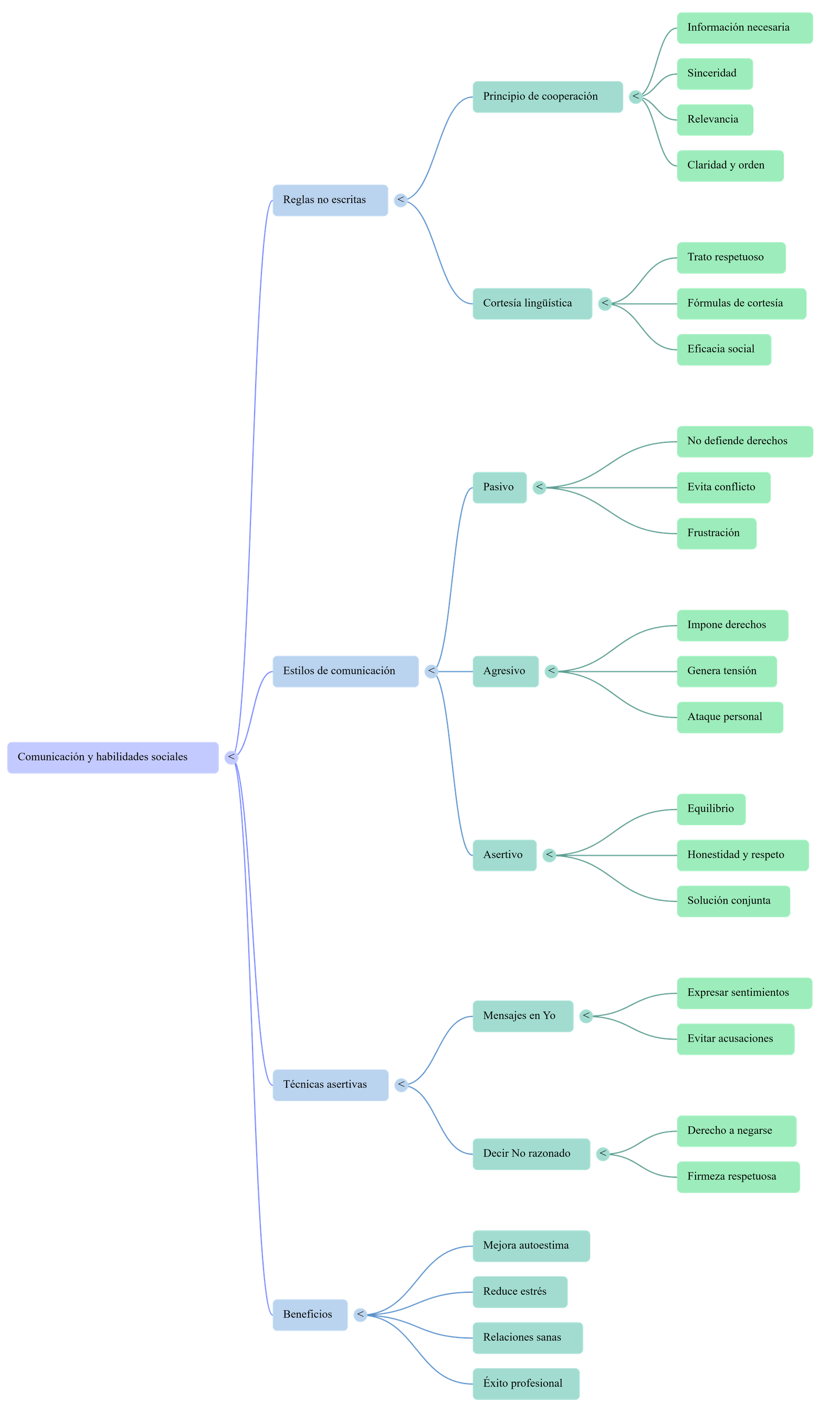 Diagrama del procés de comunicació