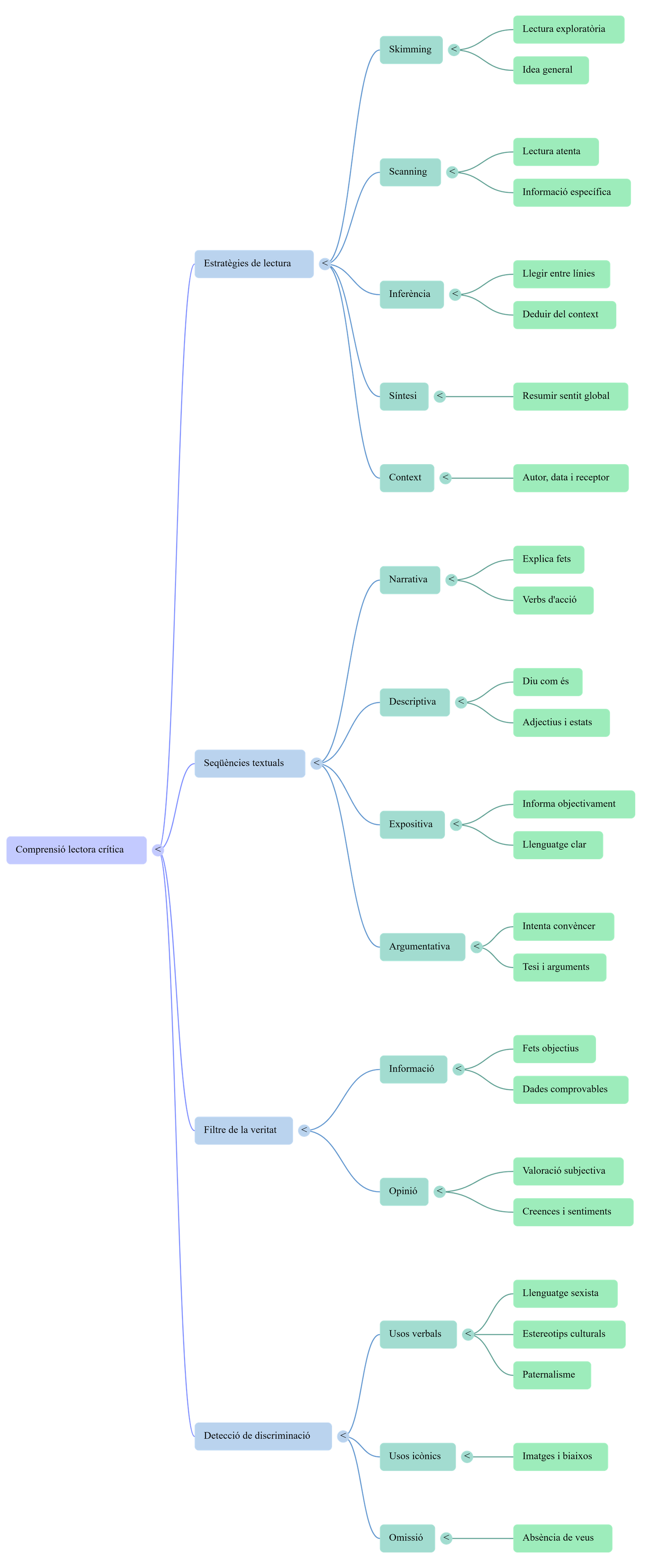 Diagrama del procés de comunicació