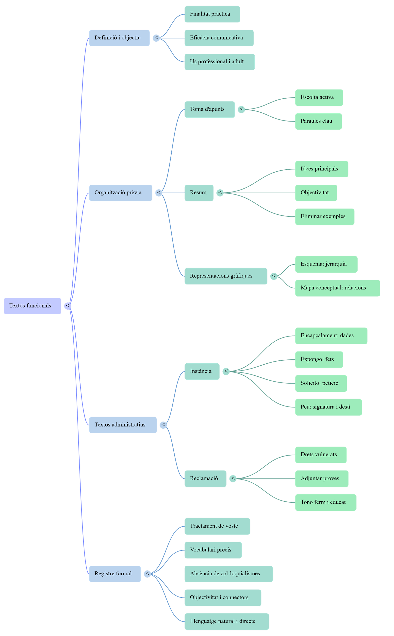 Diagrama del procés de comunicació