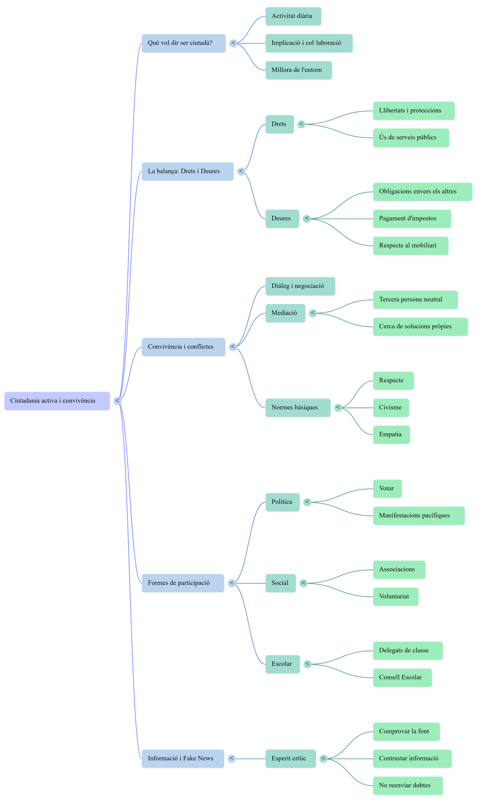 Diagrama del procés de comunicació