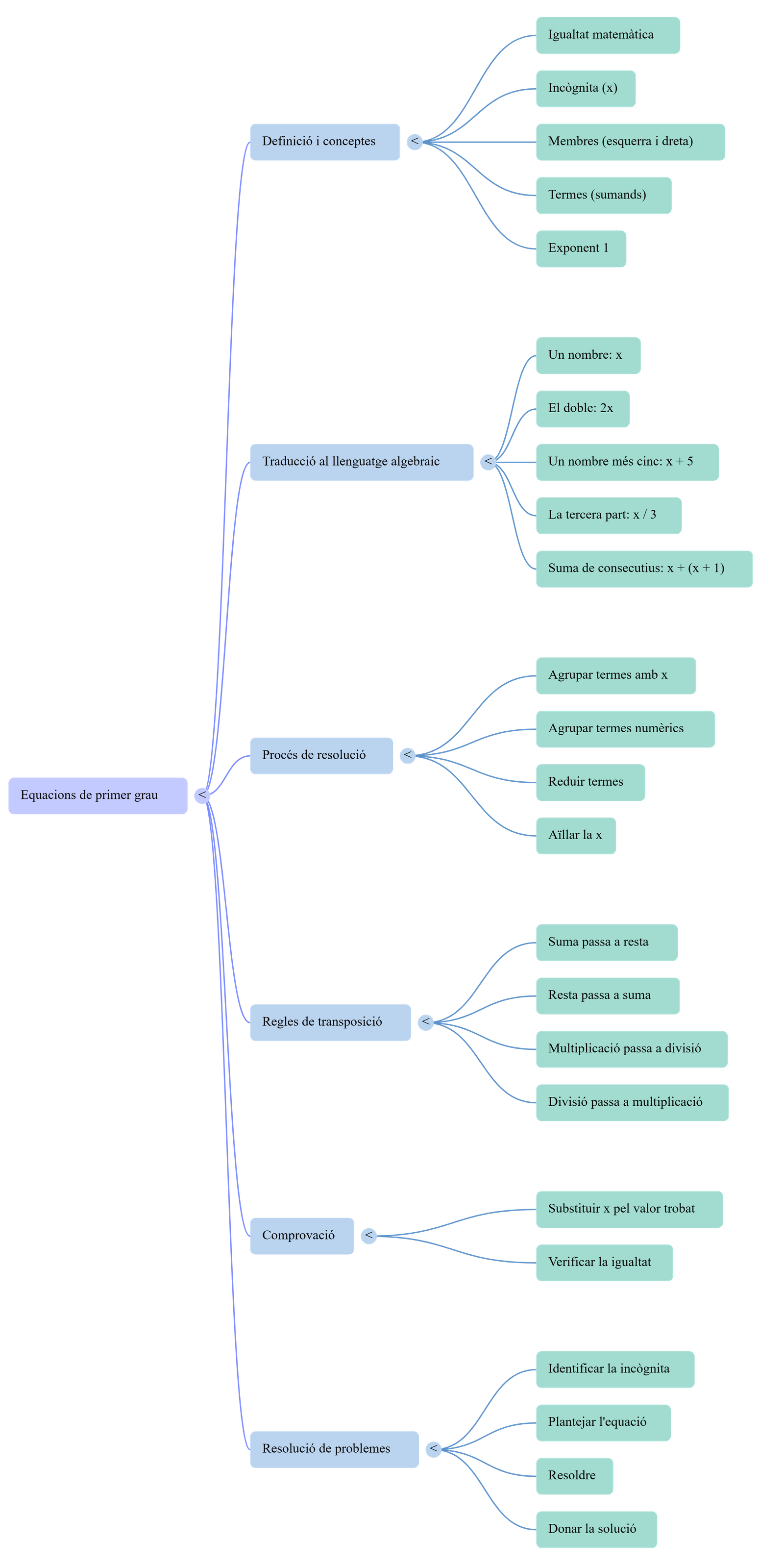Diagrama del procés de comunicació