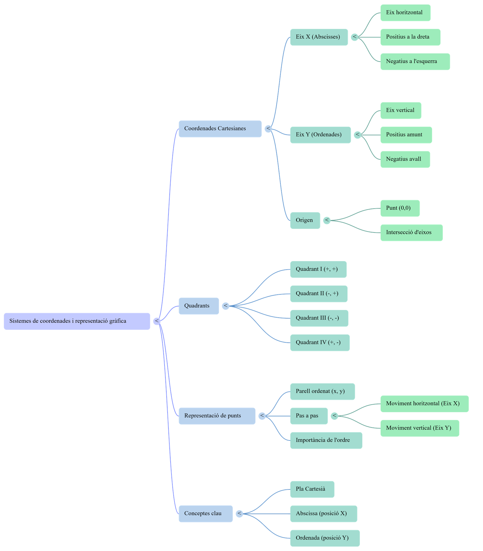 Diagrama del procés de comunicació