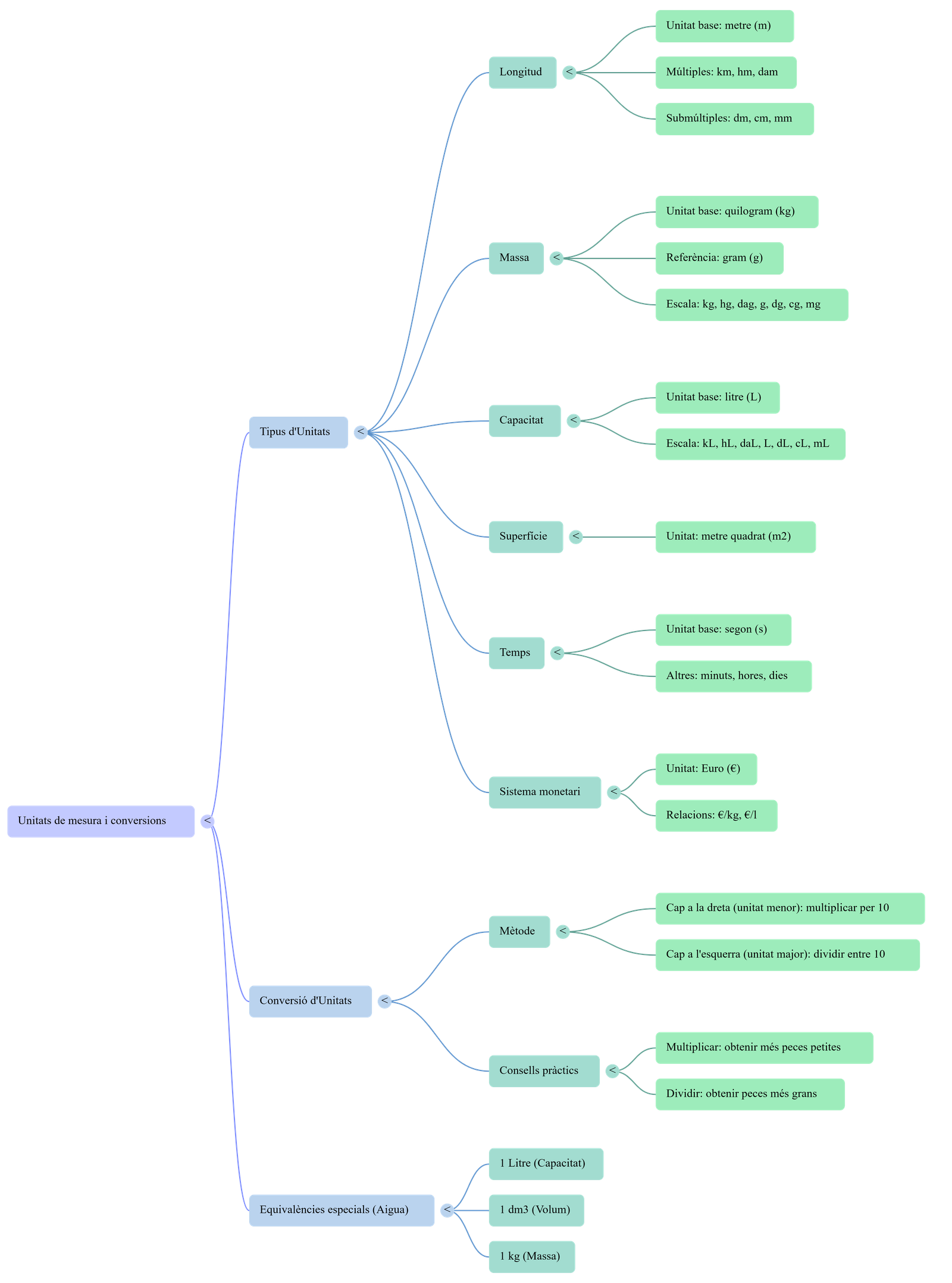 Diagrama del procés de comunicació