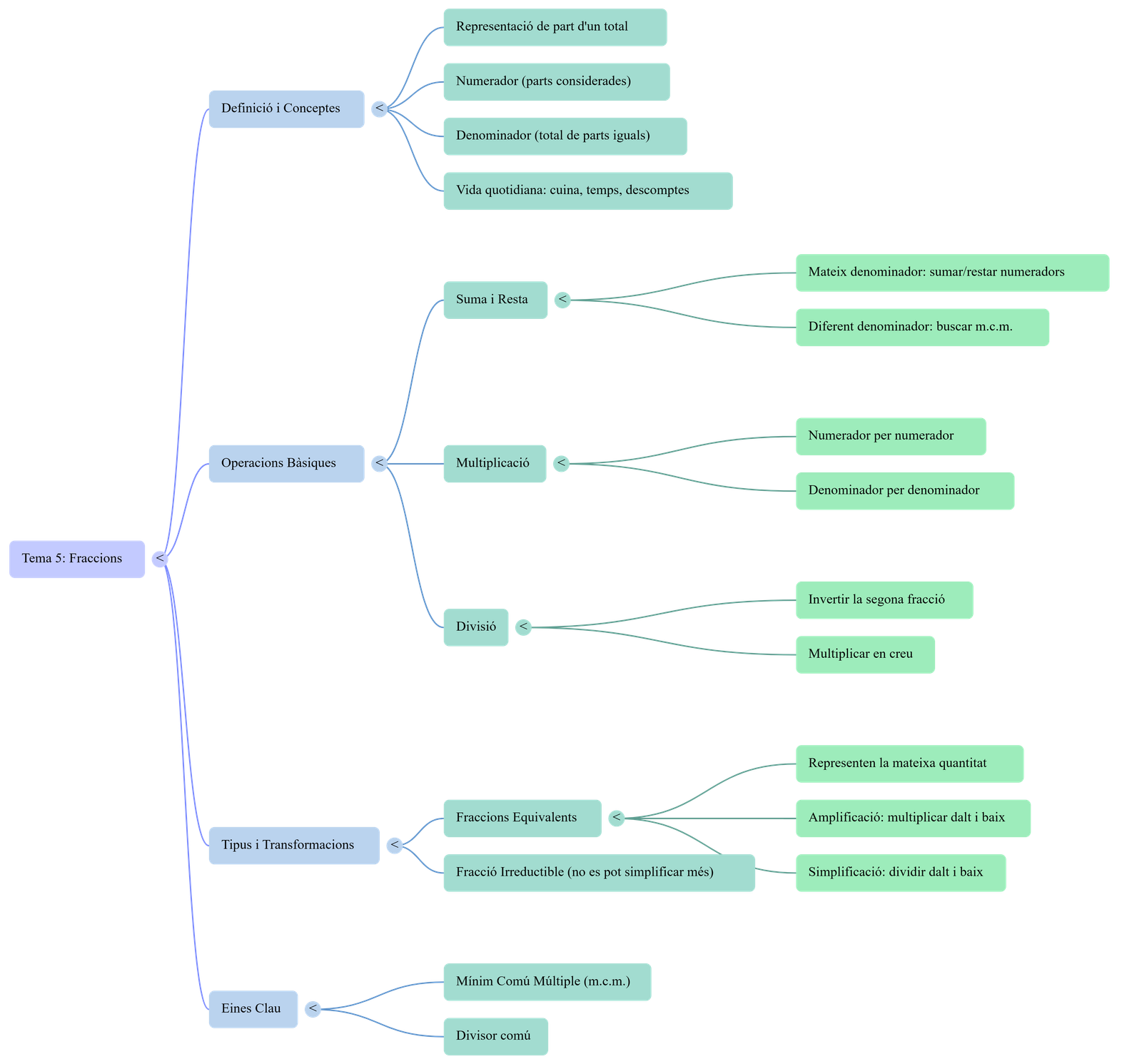 Diagrama del procés de comunicació