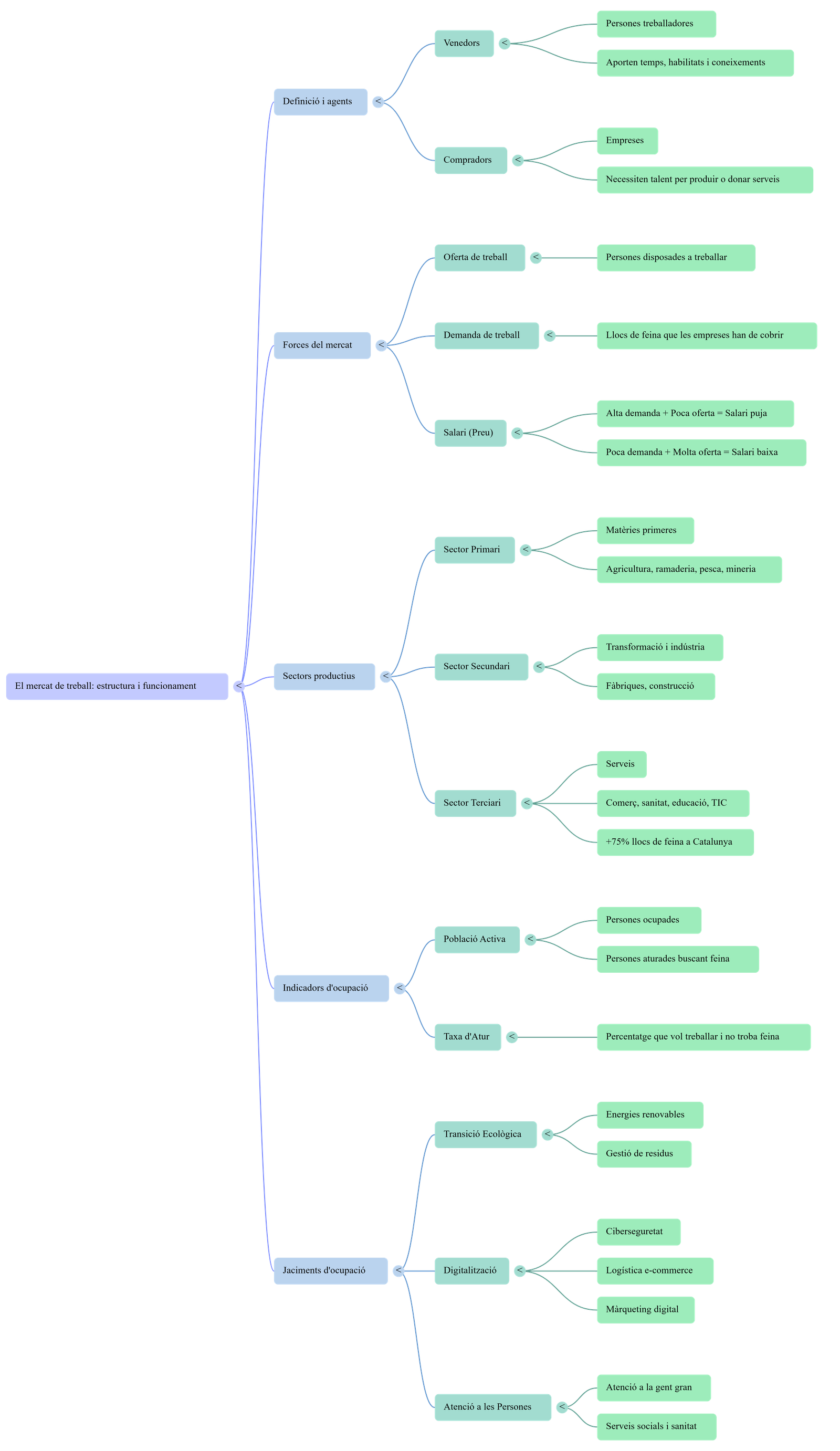 Diagrama del procés de comunicació