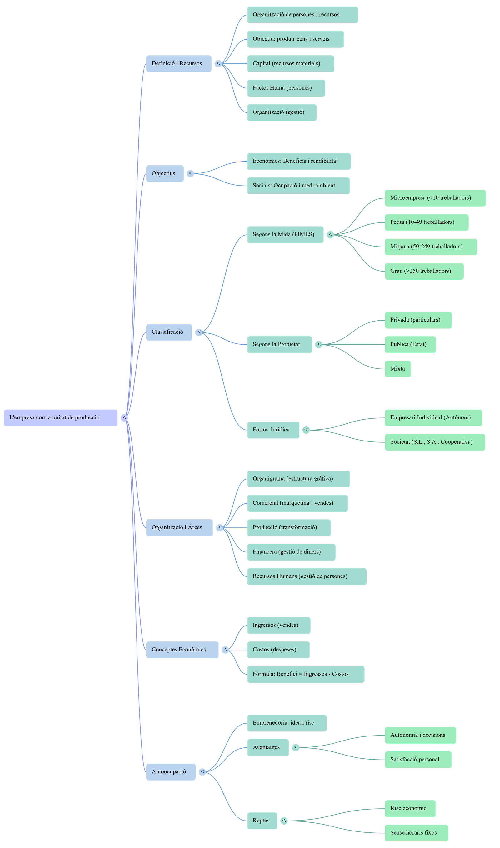 Diagrama del procés de comunicació