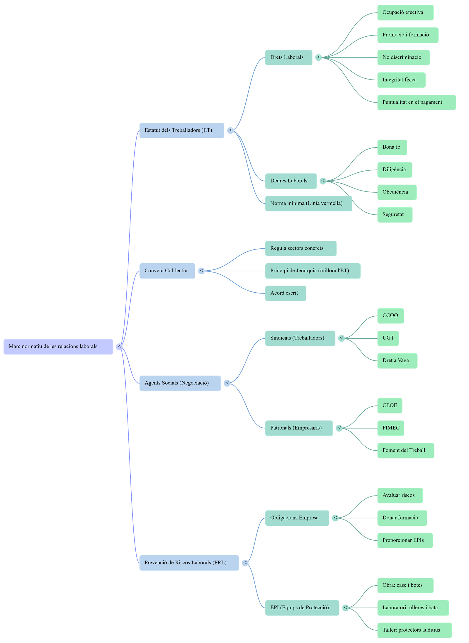 Diagrama del procés de comunicació