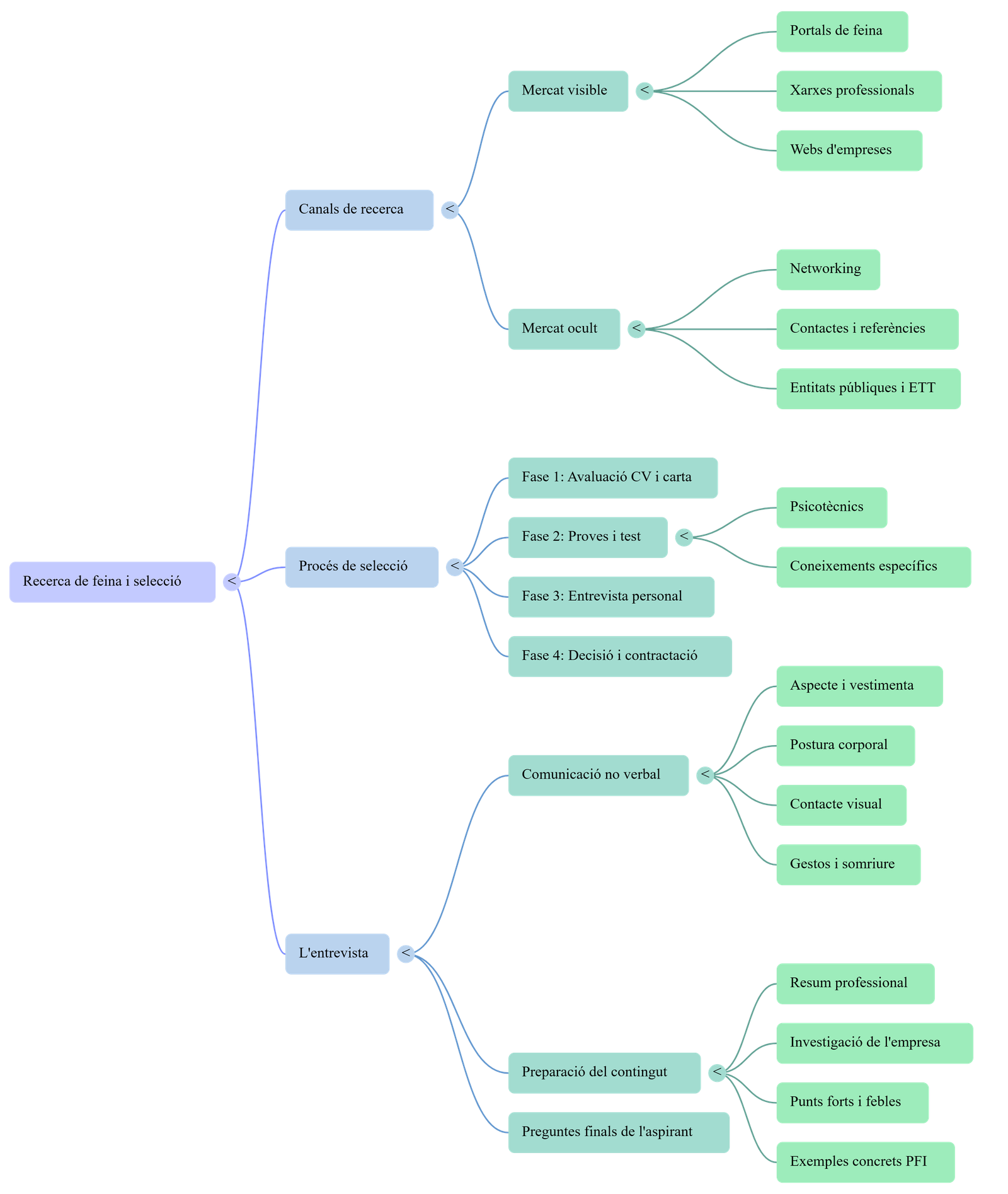 Diagrama del procés de comunicació